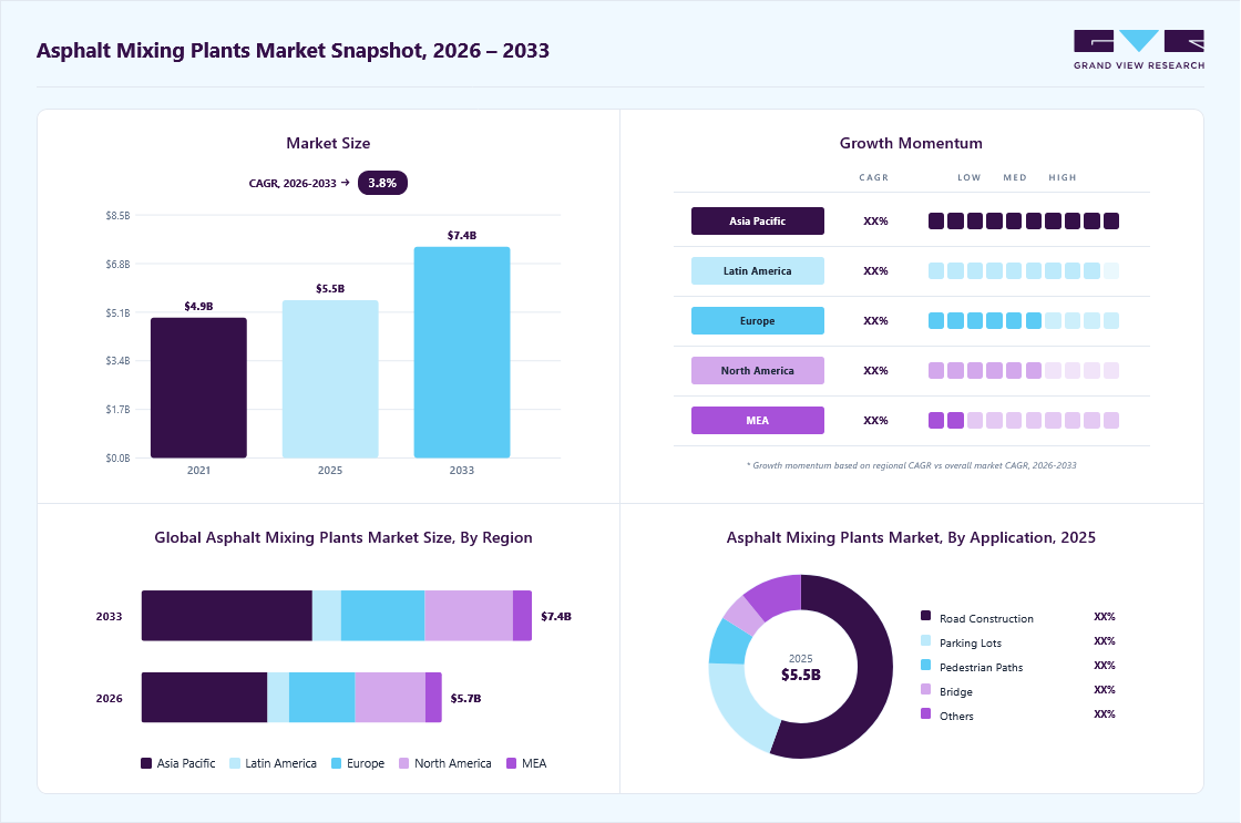Asphalt mixing plants market overview: Grand View Research estimates the global market size at USD 5.5 billion in 2025, projected to grow from USD 5.7 billion in 2026 to USD 7.4 billion by 2033 at a 3.8% CAGR, with regional growth momentum.