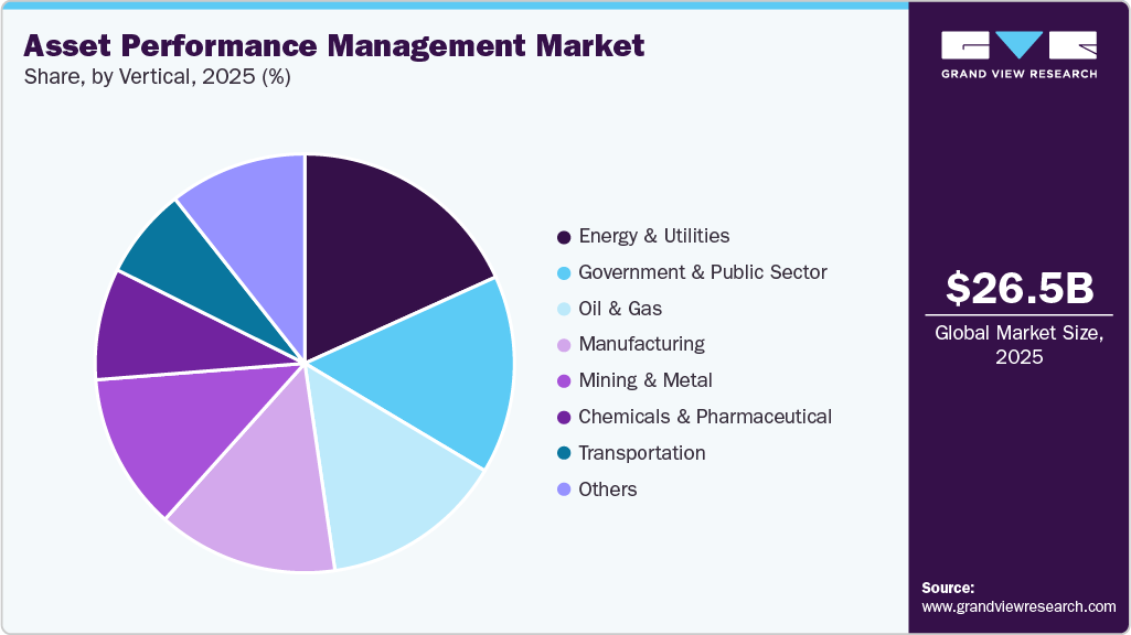 Asset Performance Management Market Share