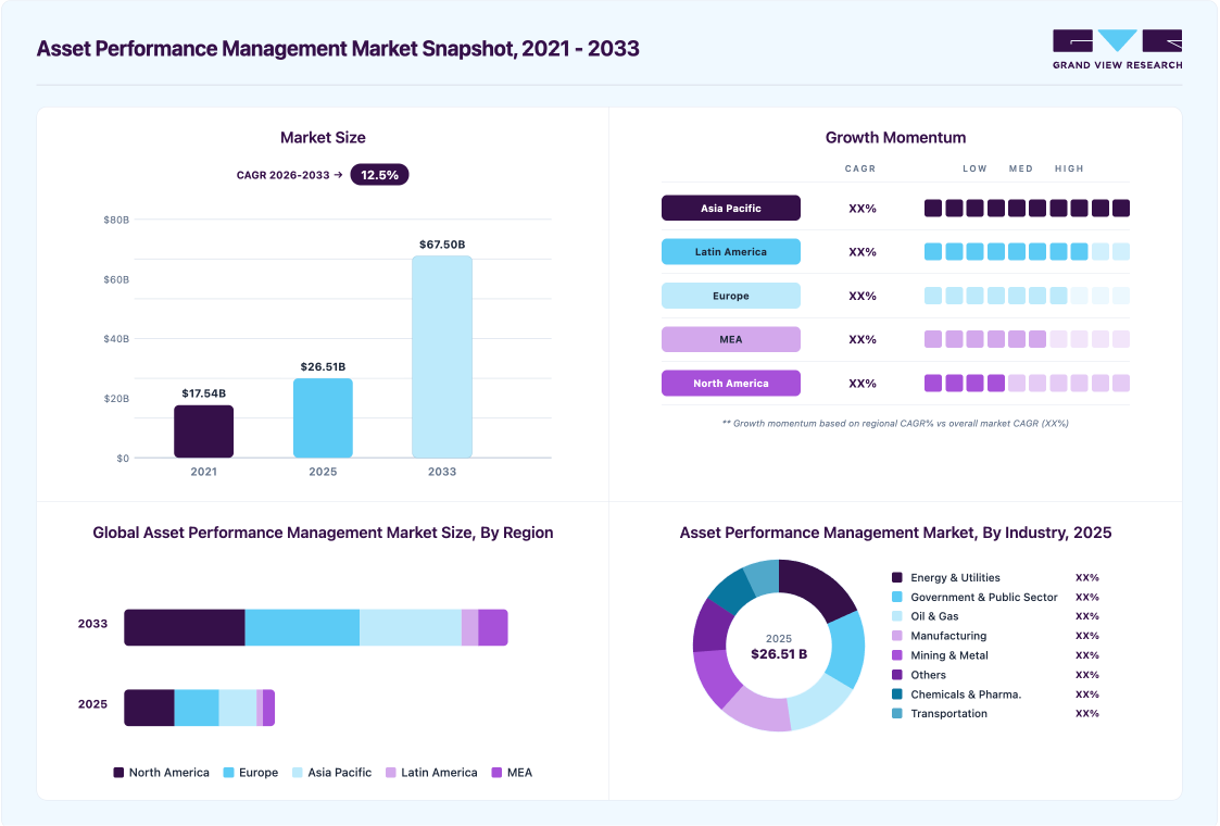Asset performance management market overview highlighting global market size in 2025 (USD 26.51 Billion), revenue forecast for 2033 (USD 67.50 Billion), growth trends (CAGR 12.5% from 2026 to 2033), and regional growth momentum