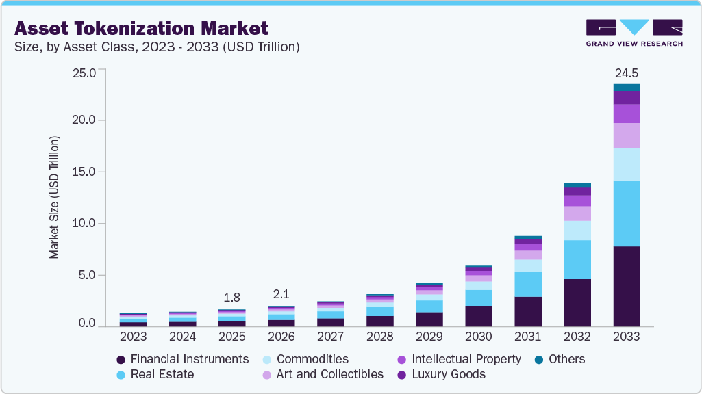 Asset tokenization market size and growth forecast (2023-2033)