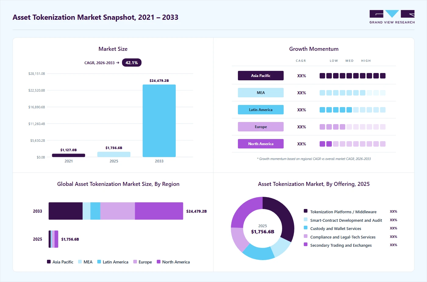 Asset tokenization market overview highlighting global market size in 2025 (USD 1,756.58 Billion), revenue forecast for 2033 (USD 24,479.17 Billion), growth trends (CAGR 42.1% from 2026 to 2033), and regional growth momentum