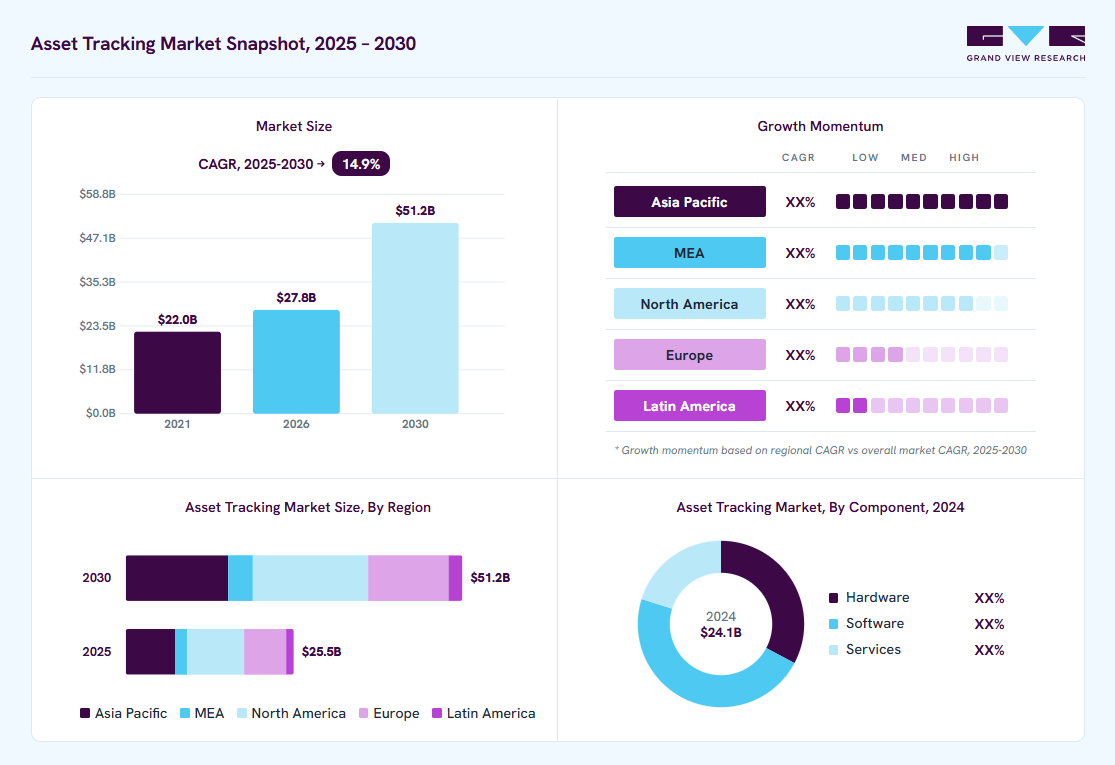 Asset Tracking market overview: Grand View Research estimates the global market size at USD 24.1 billion in 2024, projected to grow from USD 27.8 billion in 2026 to USD 51.6 billion by 2030 at a 14.9% CAGR, with regional growth momentum.