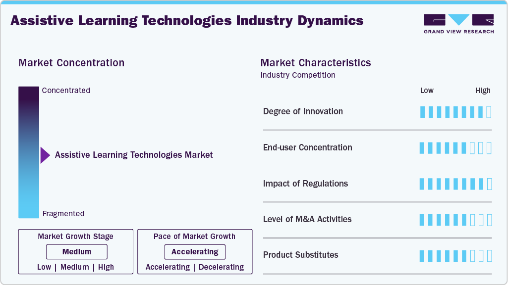 Assistive Learning Technologies Industry Dynamics Assistive Learning Technologies Industry Dynamics