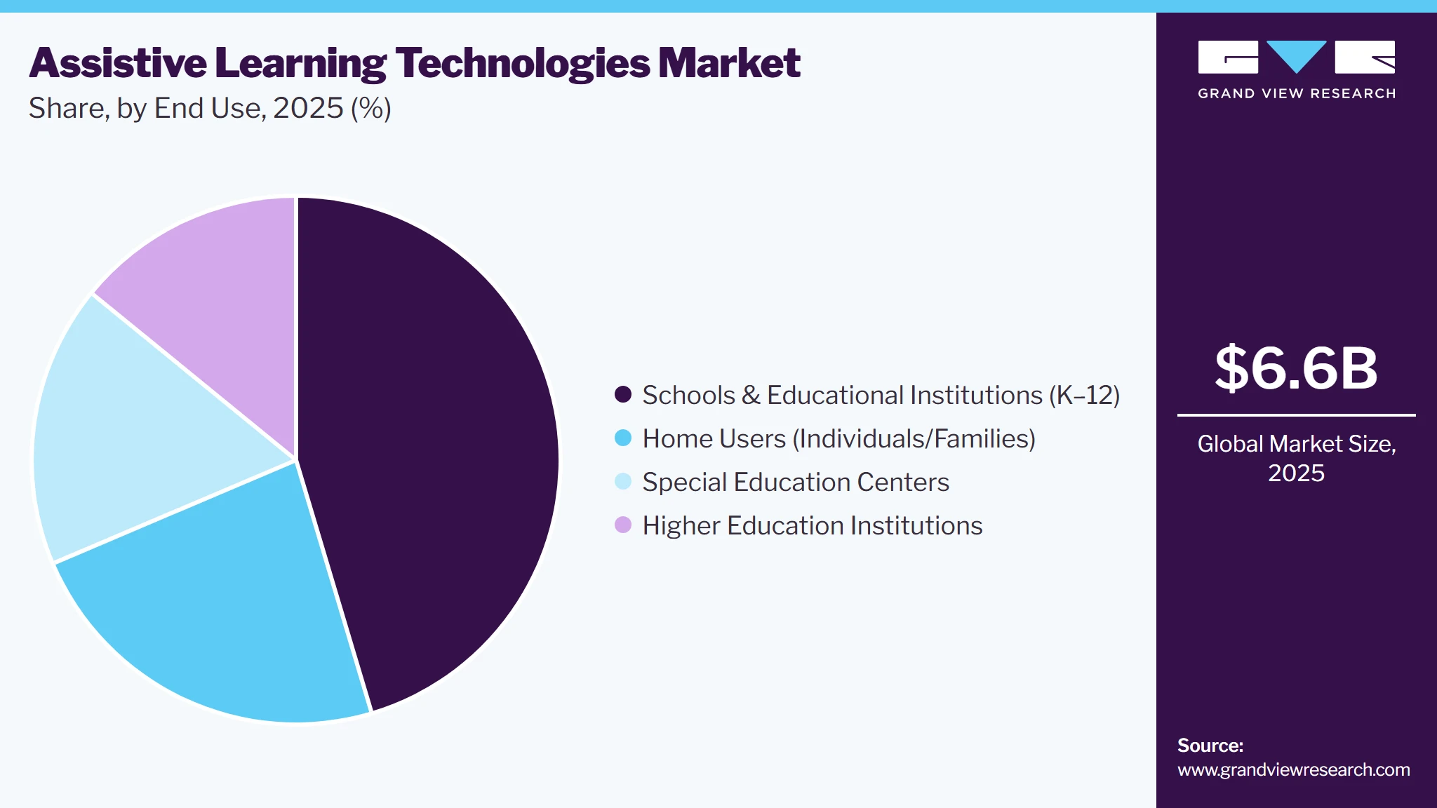 Assistive Learning Technologies Market Share Assistive Learning Technologies Market Share