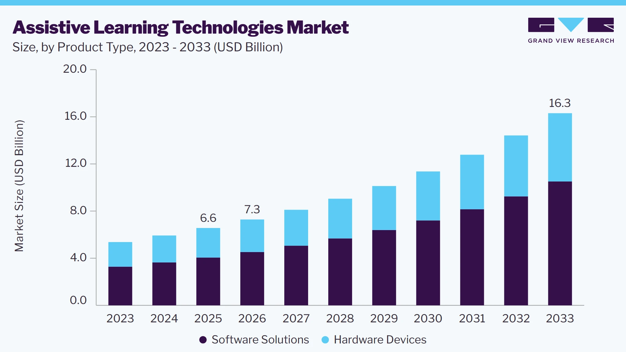 Assistive learning technologies market size and growth forecast (2023-2033) Assistive learning technologies market size and growth forecast (2023-2033)