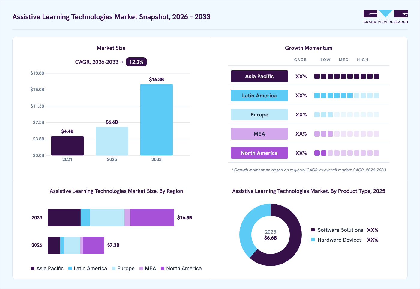 Assistive learning technologies market overview: Grand View Research estimates the global market size at USD 6.6 billion in 2025, projected to grow from USD 7.3 billion in 2026 to USD 16.3 billion by 2033 at a 12.2% CAGR, with regional growth momentum.