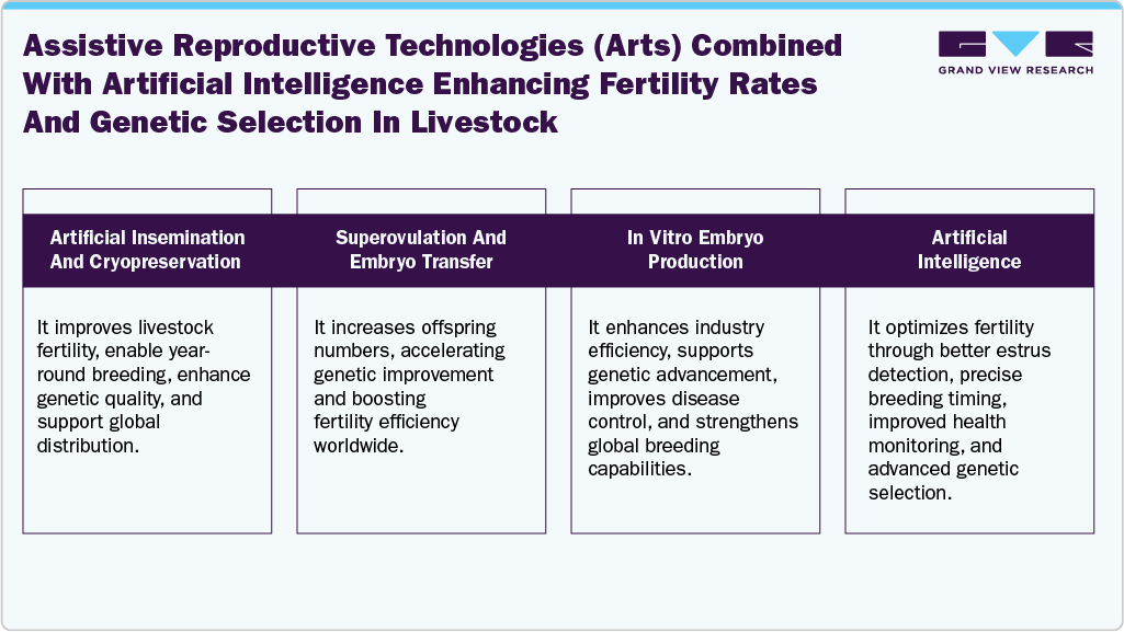 Assistive Reproductive Technologies Combined With Artificial Intelligence Enhancing Fertility Rates And Genetic Selection In Livestock