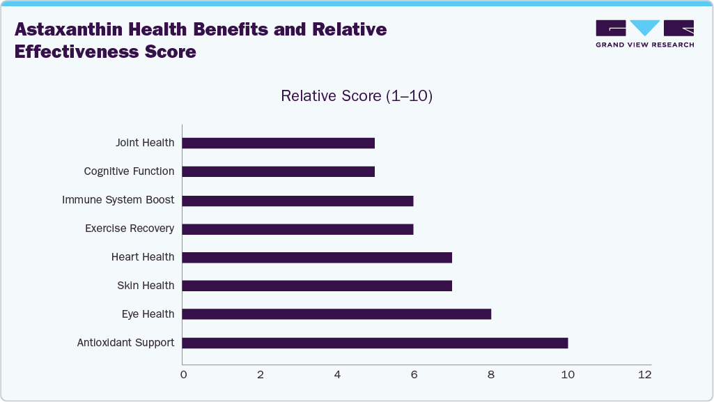 Astaxanthin Health Benefits and Relative Effectiveness Score