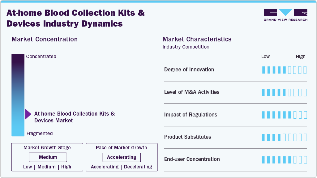 At-home Blood Collection Kits And Devices Industry Dynamics