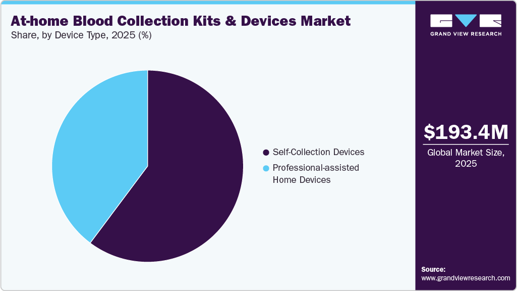 At-home Blood Collection Kits And Devices Market Share