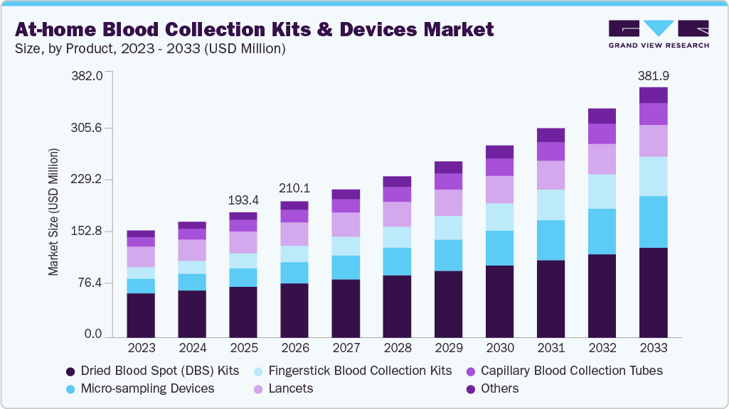At-home blood collection kits and devices market size and growth forecast (2023-2033)