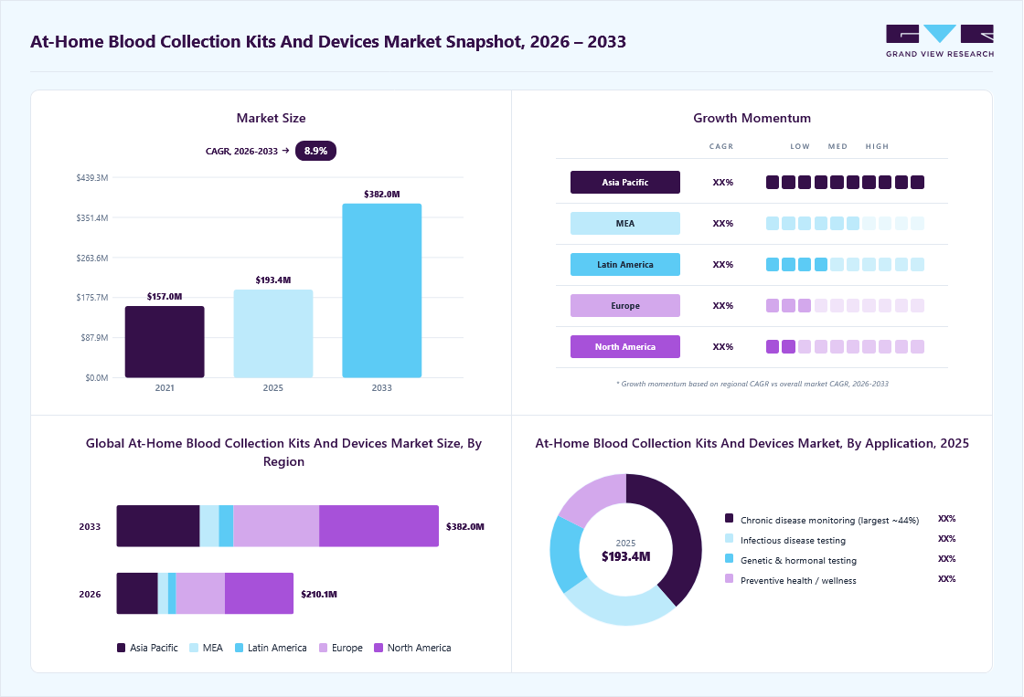 At-home blood collection kits and devices market overview: Grand View Research estimates the global market size at USD 193.4 million in 2025, projected to grow from USD 210.1 million in 2026 to USD 382.0 million by 2033 at a 8.9% CAGR, with regional growth momentum.