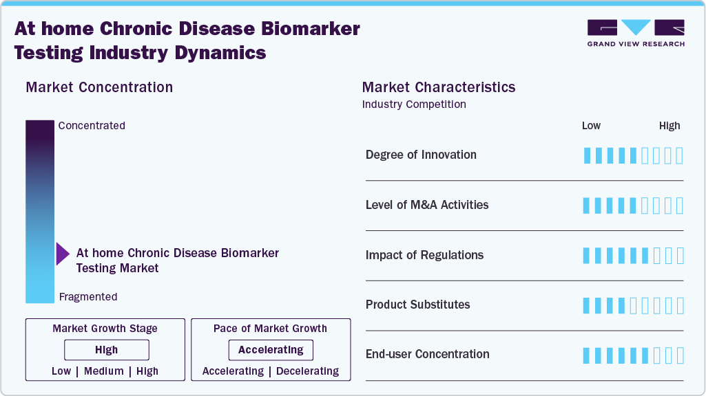 At-home Chronic Disease Biomarker Testing Industry Dynamics