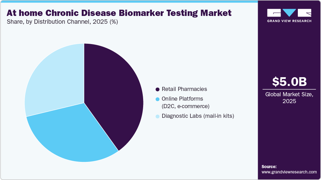 At-home Chronic Disease Biomarker Testing Market Share