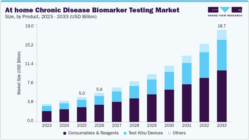At-home chronic disease biomarker testing size and growth forecast (2023-2033)