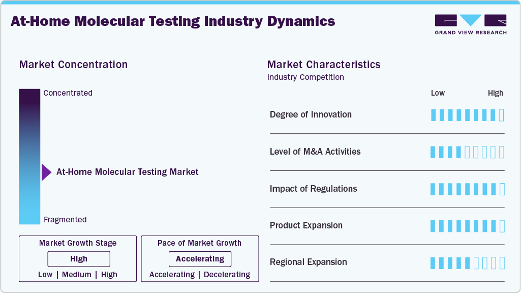 At-Home Molecular Testing Industry Dynamics
