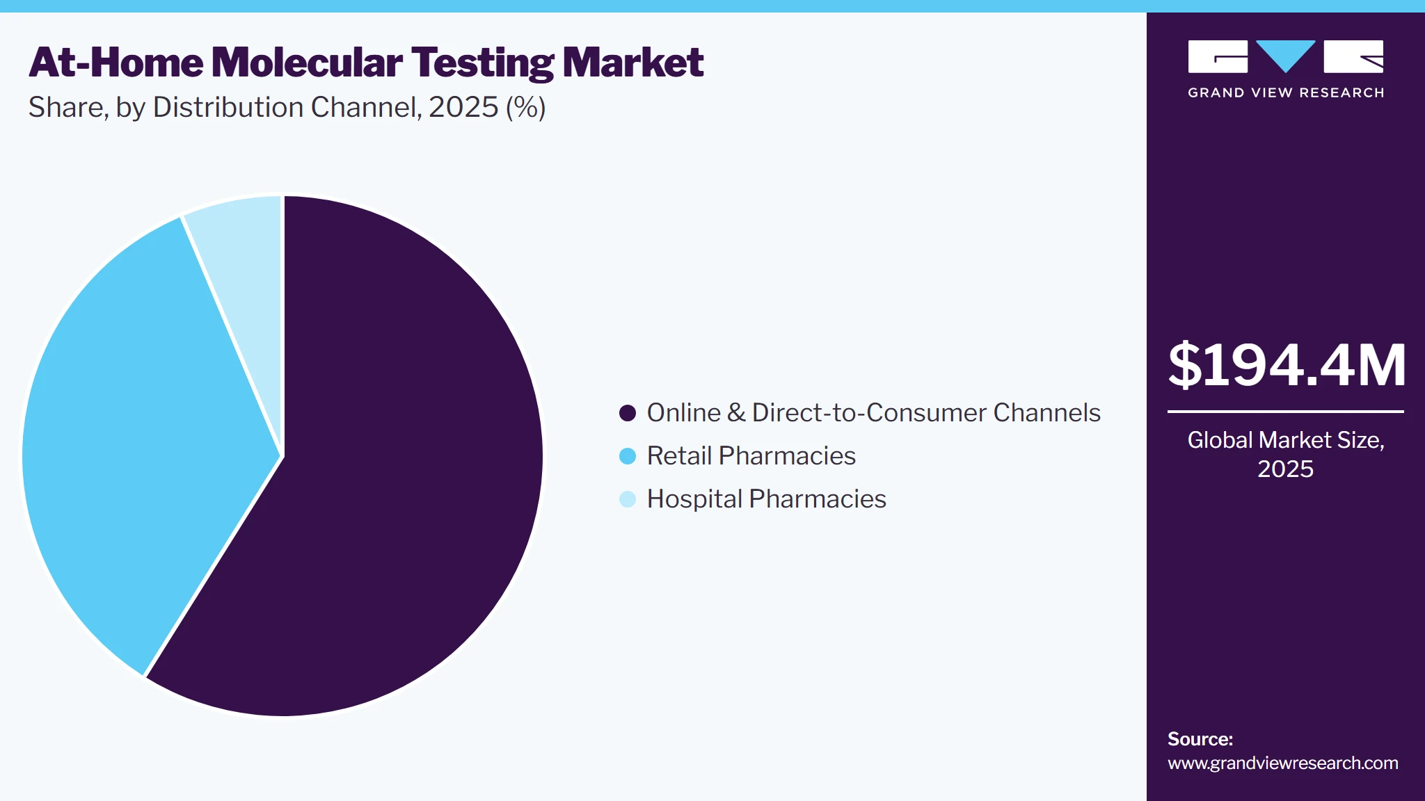 At-Home Molecular Testing Market Share