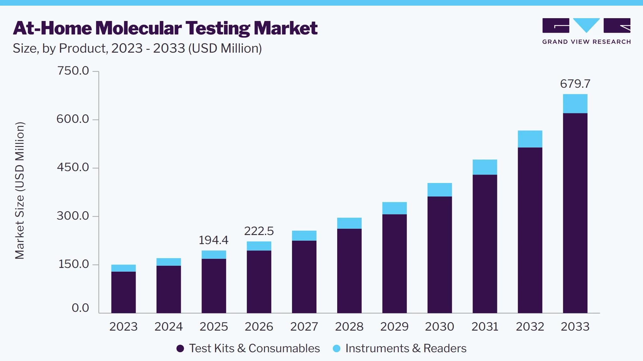 At-home molecular testing market size and growth forecast (2023-2033)