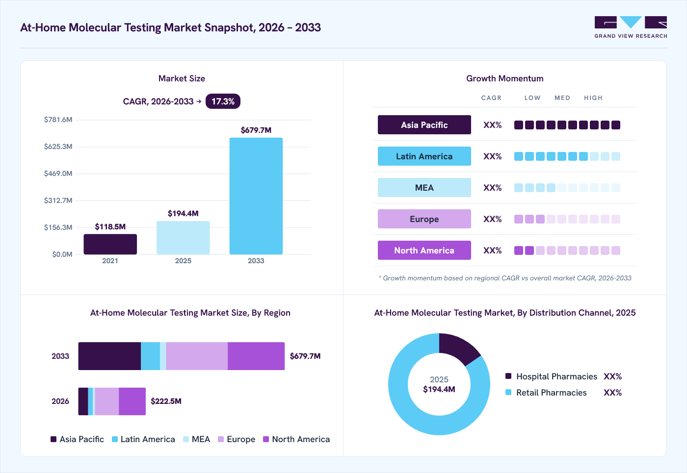 At-home molecular testing market overview: Grand View Research estimates the global market size at USD 194.4 million in 2025, projected to grow from USD 222.5 million in 2026 to USD 679.7 million by 2033 at a 17.3% CAGR, with regional growth momentum.