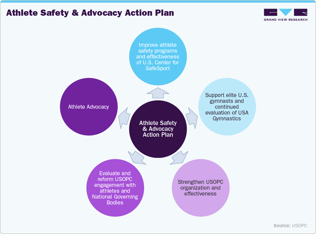 Athlete Safety & Advocacy Action Plan