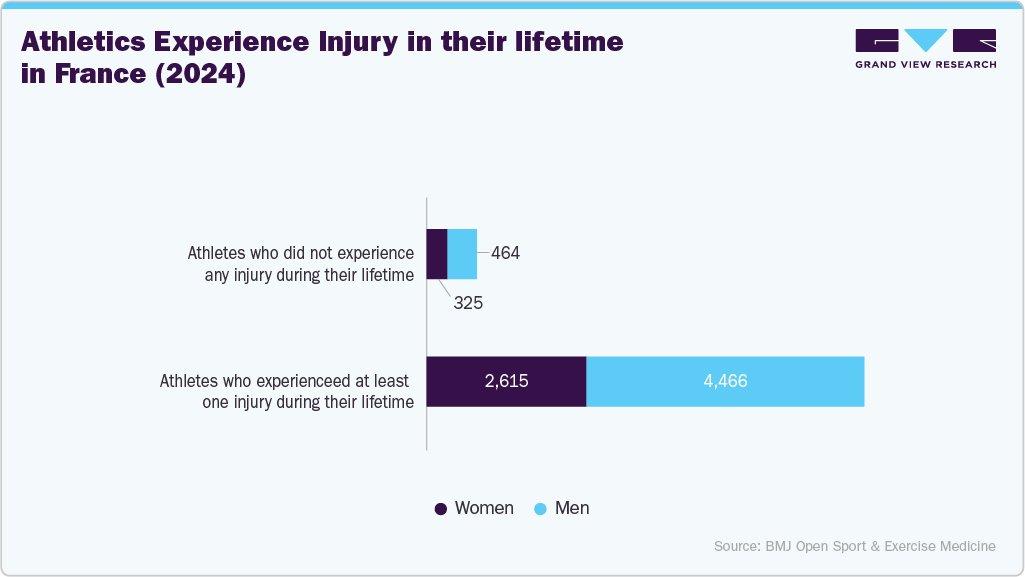Athletics Experience Injury in their lifetime in France (2024)