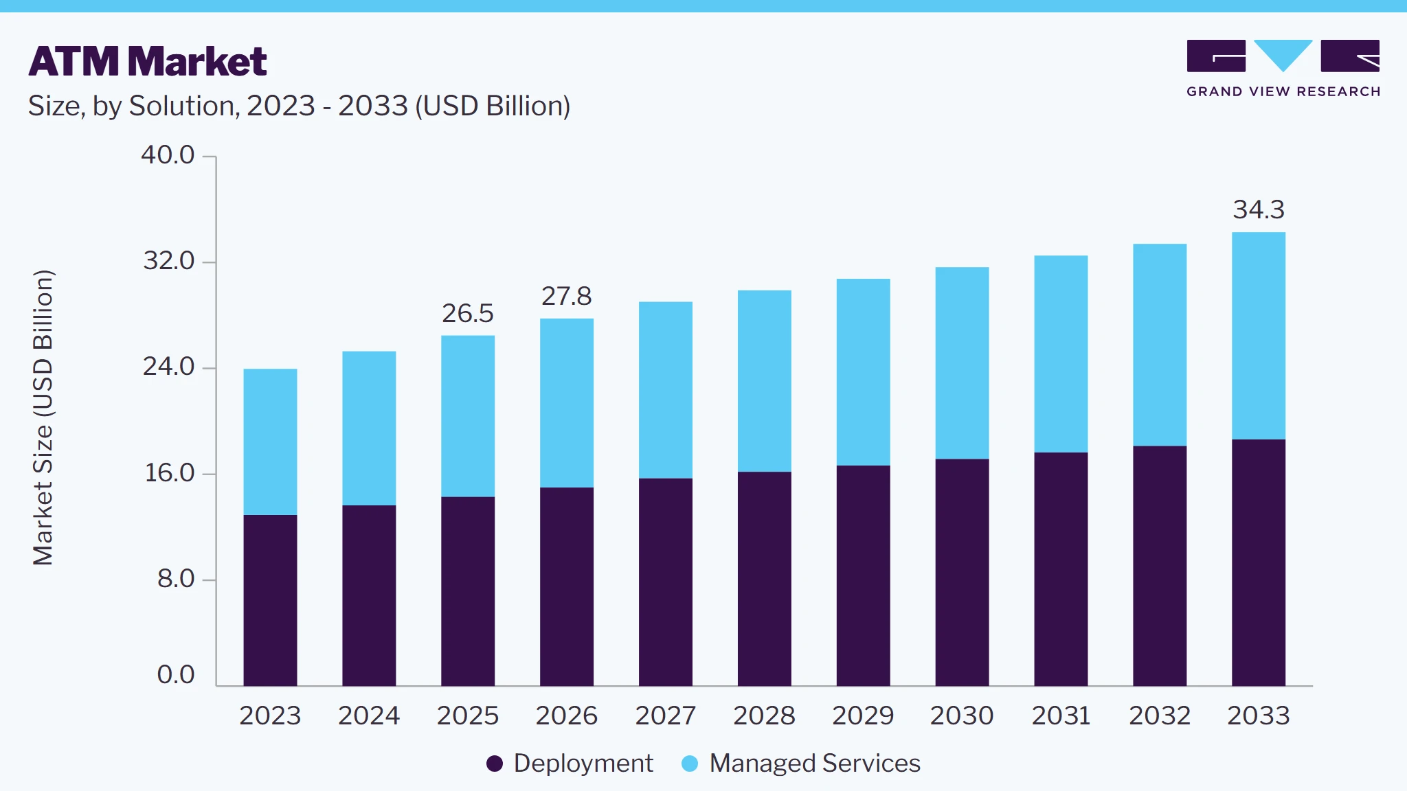ATM market size and growth forecast (2023-2033)