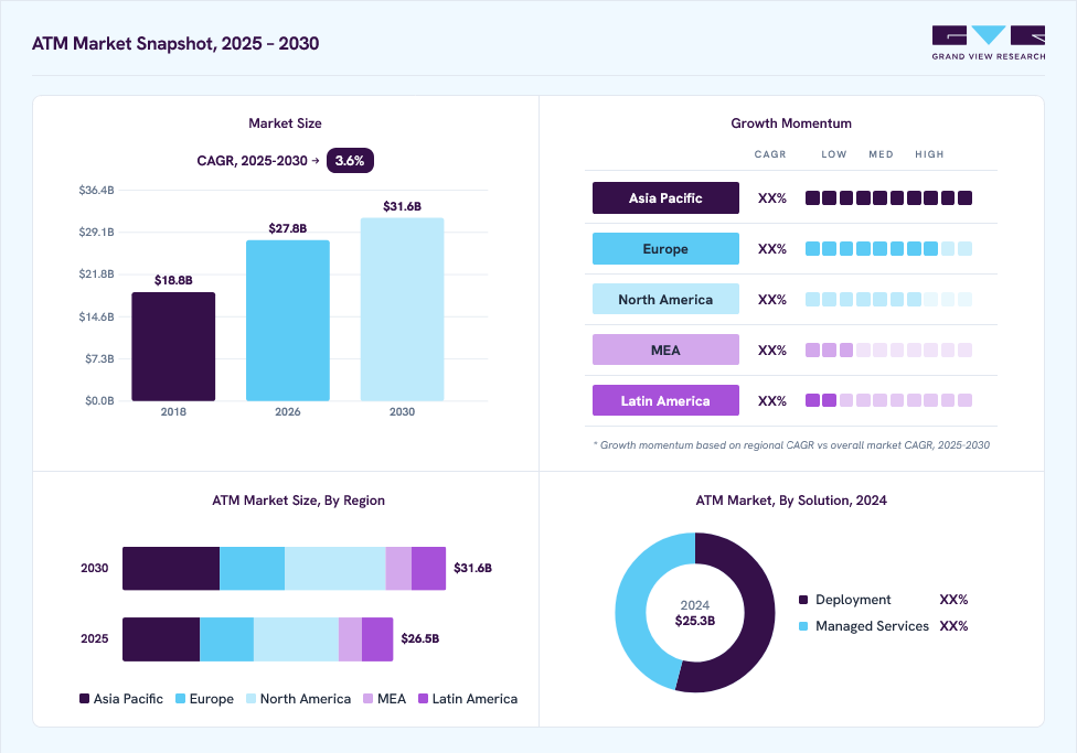 ATM market overview: Grand View Research estimates the global market size at USD 25.3 billion in 2024, projected to grow from USD 27.8 billion in 2026 to USD 31.6 billion by 2030 at a 3.6% CAGR, with regional growth momentum.