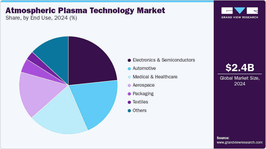 Atmospheric plasma technology Market Size, By End Use, 2024 (%) 