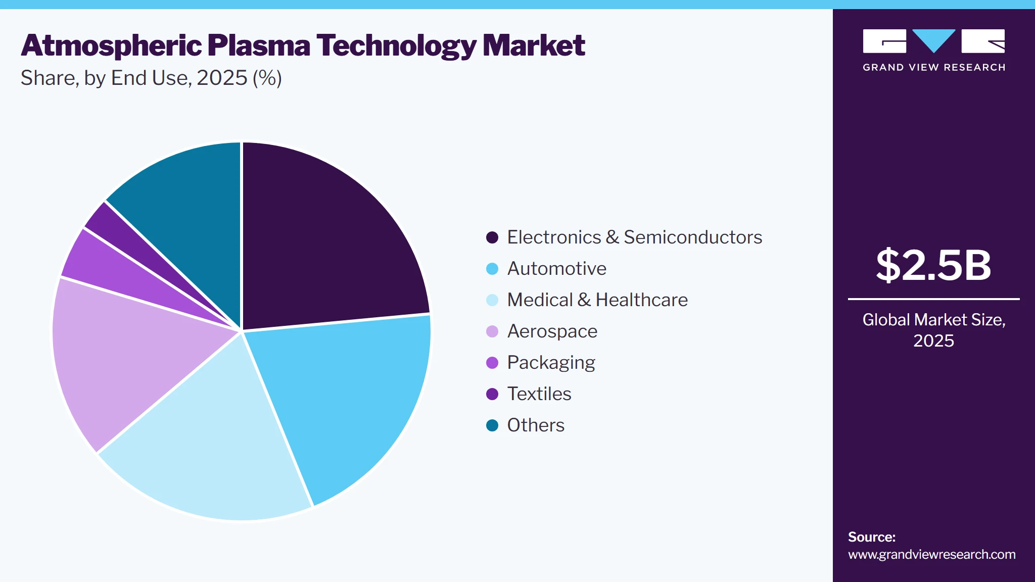 Atmospheric Plasma Technology Market Share