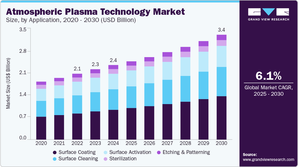 Atmospheric plasma technology market size was valued at USD 2,411.6 million in 2024 and is projected to grow at 6.1% CAGR to reach USD 3,398.3 million by 2030.