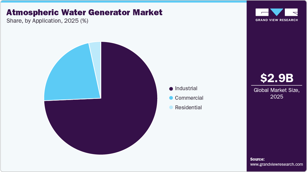 Atmospheric Water Generator Market Share