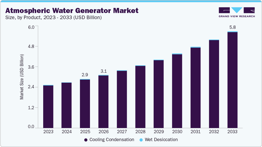 Atmospheric water generator market size and growth forecast (2023-2033)