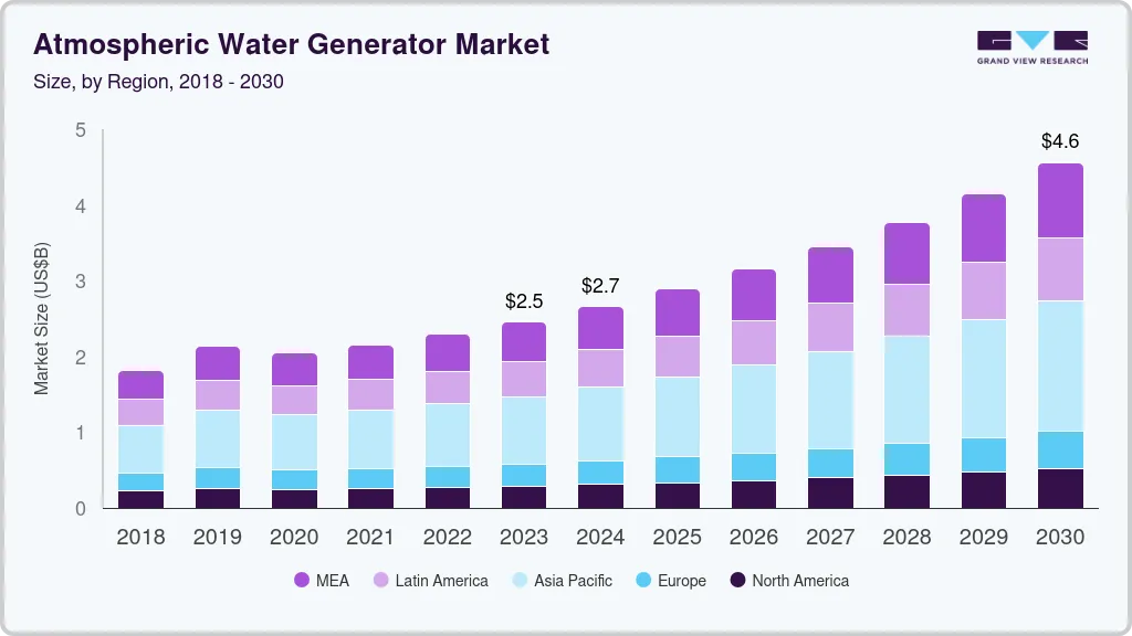 Atmospheric water generator market size by region, and growth forecast (2024-2030)