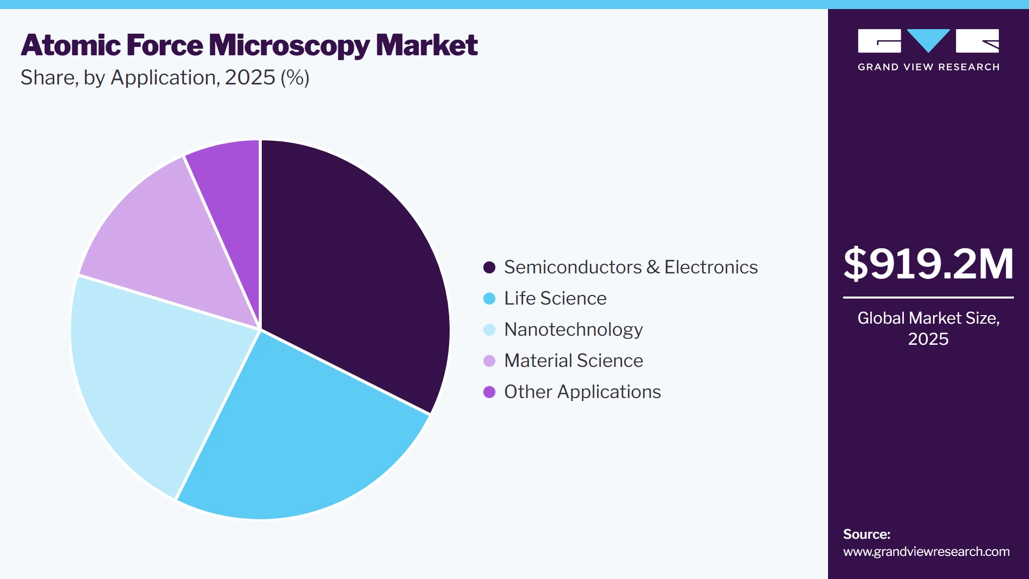 Atomic Force Microscopy Market Share