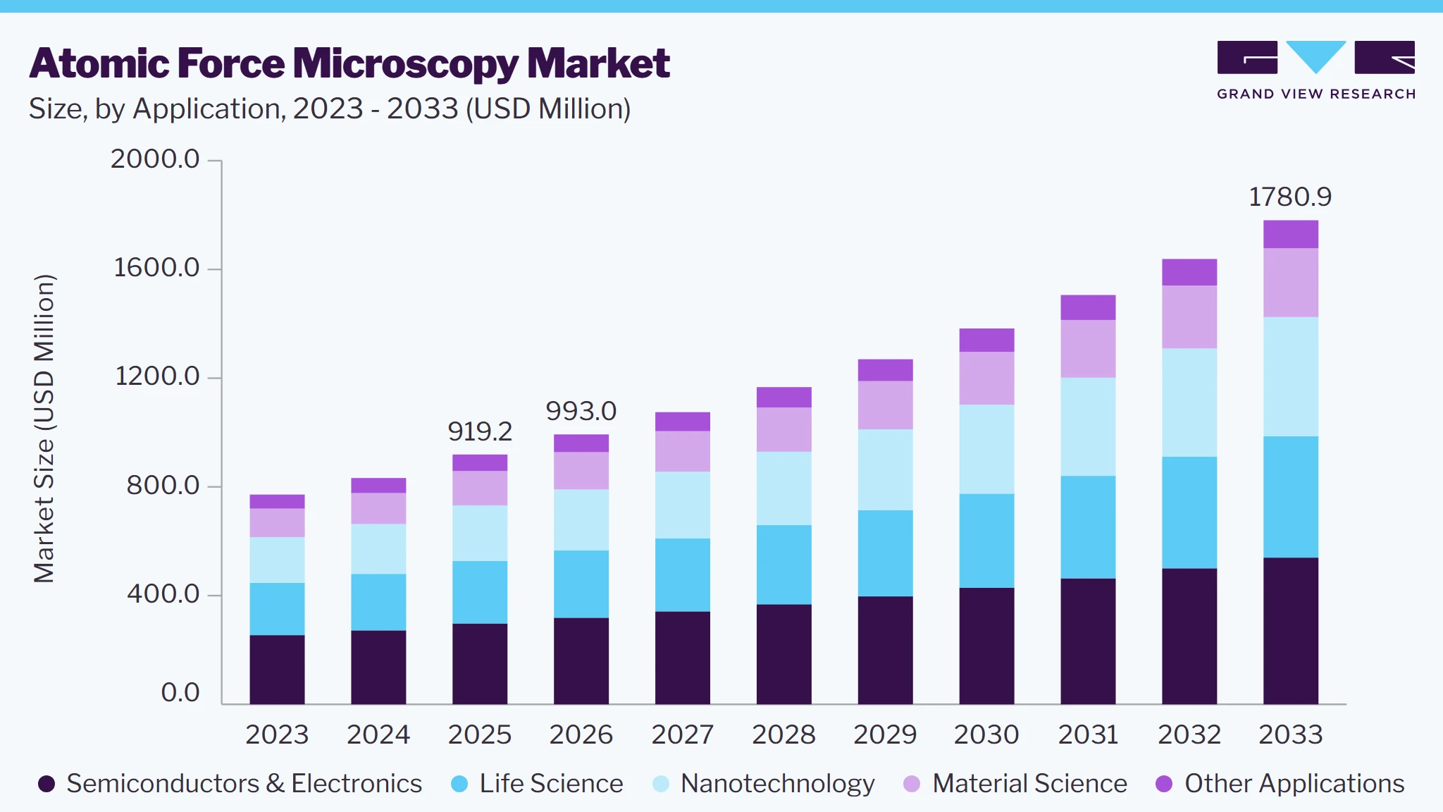 Atomic force microscopy market size and growth forecast (2023-2033)