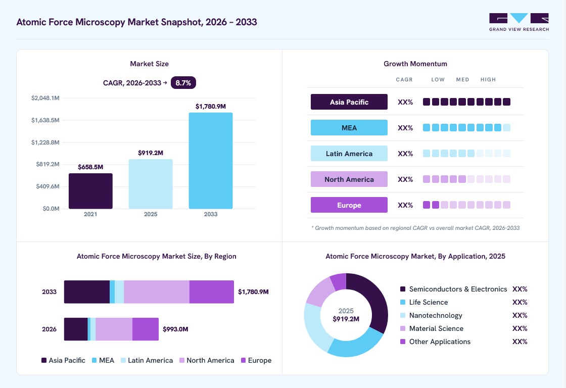 Atomic force microscopy market overview: Grand View Research estimates the global market size at USD 919.2 million in 2025, projected to grow from USD 993 million in 2026 to USD 1780.9 million by 2033 at a 8.7% CAGR, with regional growth momentum.