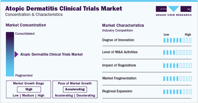 Atopic Dermatitis Clinical Trials Market Concentration & Characteristics Atopic Dermatitis Clinical Trials Market Concentration & Characteristics