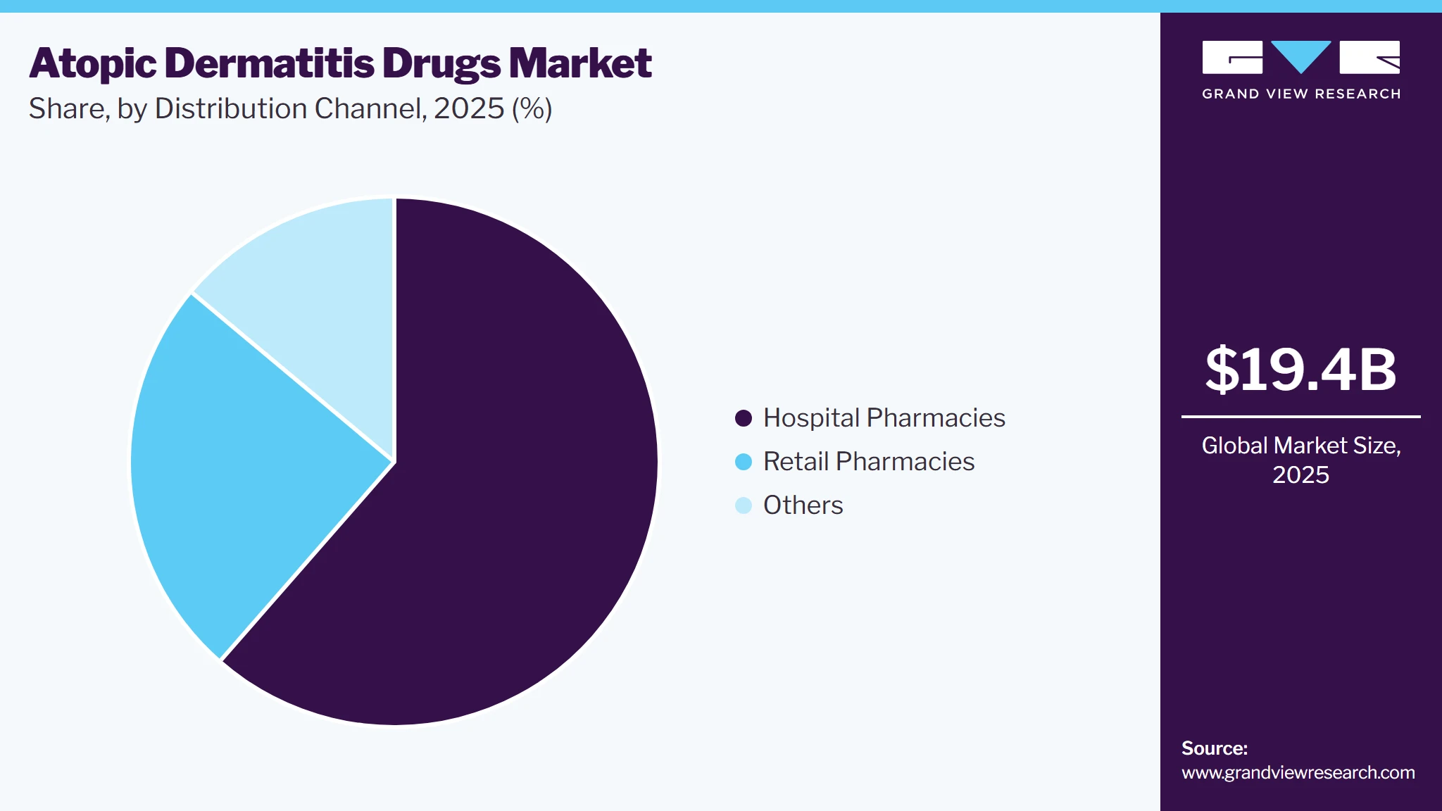Atopic Dermatitis Drugs Market Share