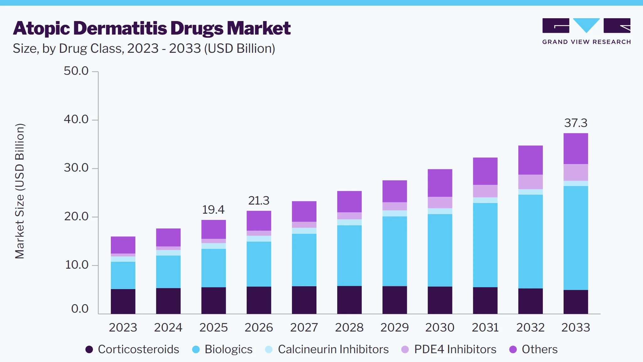 Atopic dermatitis drugs market size and growth forecast (2023-2033)