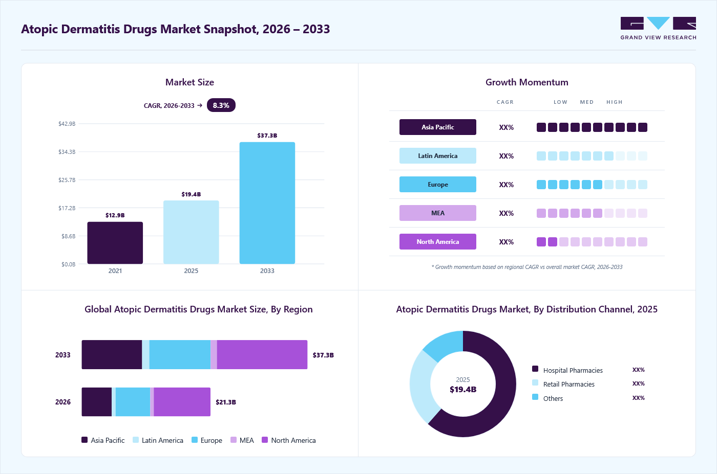 Atopic dermatitis drugs market overview: Grand View Research estimates the global market size at USD 19.4 billion in 2025, projected to grow from USD 21.3 billion in 2026 to USD 37.3 billion by 2033 at a 8.3% CAGR, with regional growth momentum.