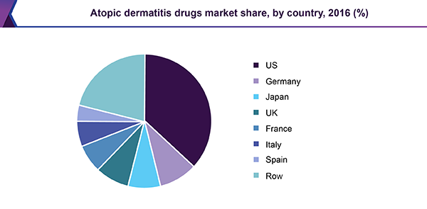 Atopic dermatitis drugs market share, by country, 2016 (%)