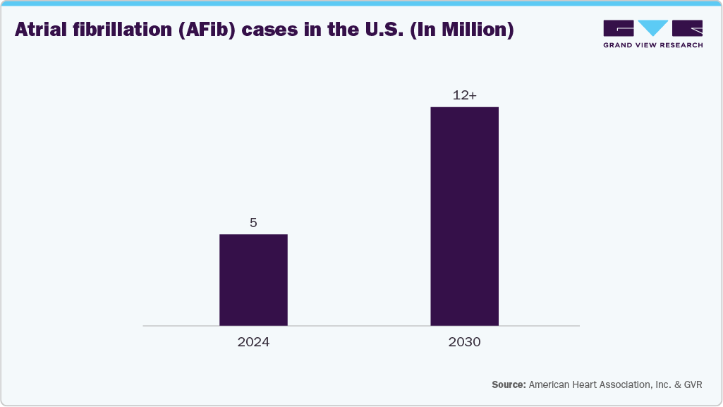 Atrial fibrillation (AFib) cases in the U.S. (In Million) Atrial fibrillation (AFib) cases in the U.S. (In Million)