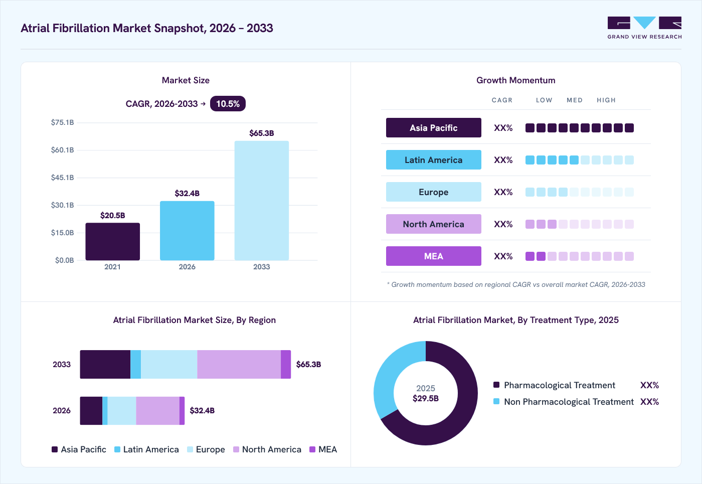 Atrial Fibrillation market overview: Grand View Research estimates the global market size at USD 29.52 billion in 2025, projected to grow from USD 32.45 billion in 2026 to USD 65.33 billion by 2033 at a 10.52% CAGR, with regional growth momentum.