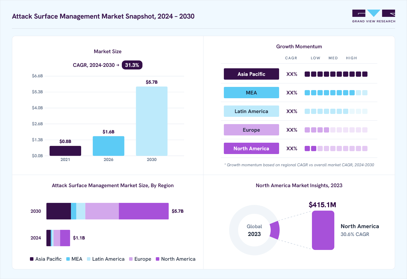 Attack surface management market overview: Grand View Research estimates the global market size at USD 980.4 million in 2023, projected to grow from USD 1,630.6 million in 2026 to USD 5,745.5 million by 2030 at a 31.3% CAGR, with regional growth momentum.