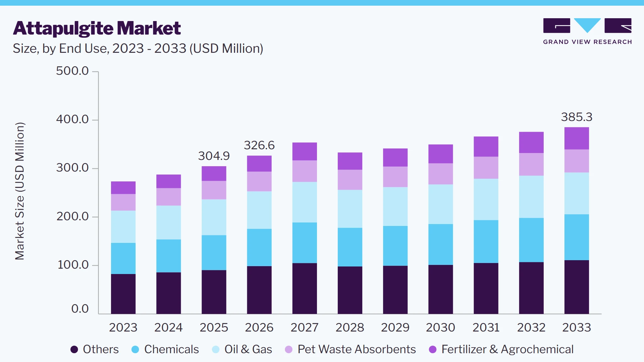 Attapulgite market size and growth forecast (2023-2033)
