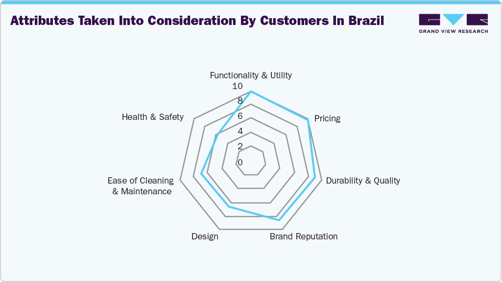 Attributes taken into consideration by customers in Brazil 