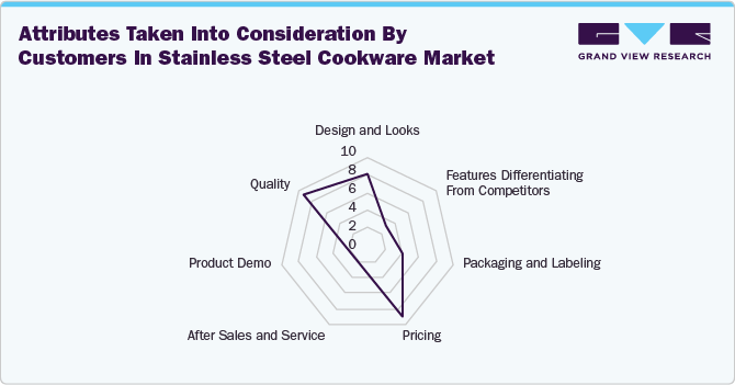 Attributes taken into consideration by customers in stainless steel cookware market
