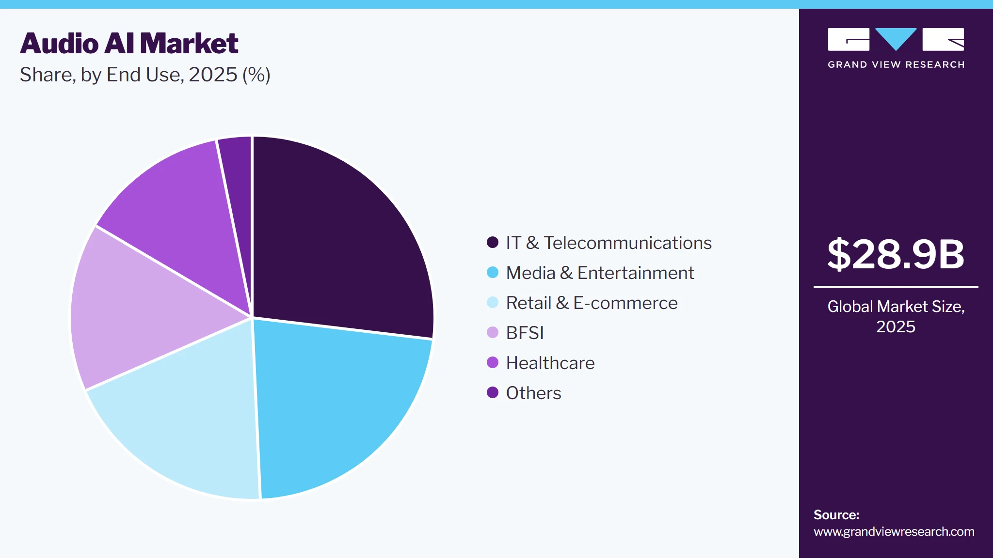 Audio AI Market Share Audio AI Market Share
