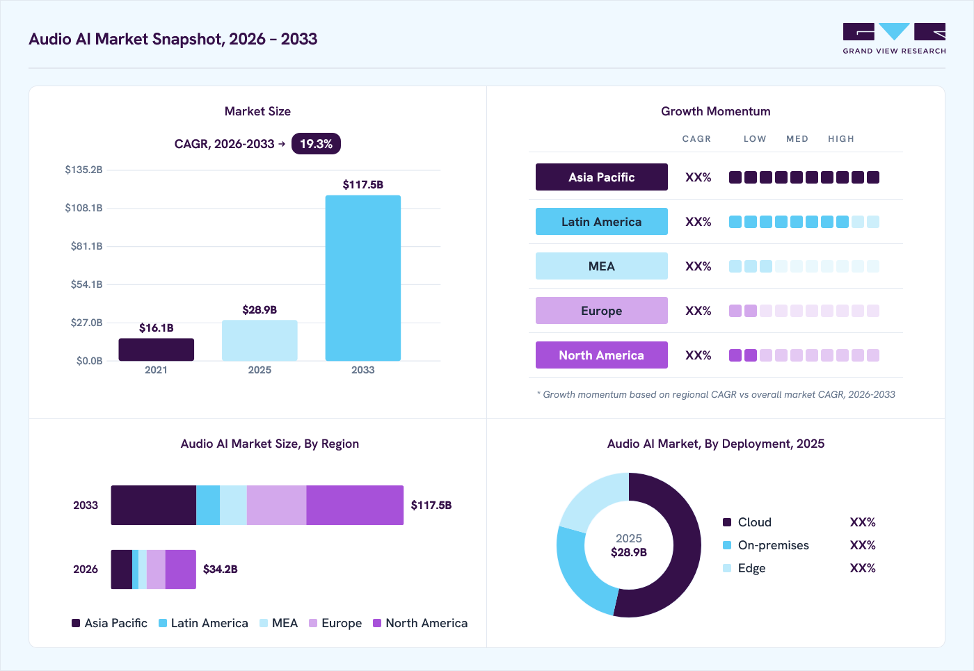 Audio AI market overview: Grand View Research estimates the global market size at USD 28.9 billion in 2025, projected to grow from USD 34.2 billion in 2026 to USD 117.5 billion by 2033 at a 19.3% CAGR, with regional growth momentum.