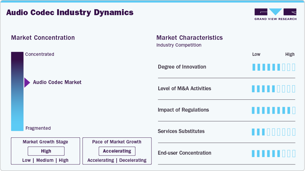 Audio Codec Industry Dynamics